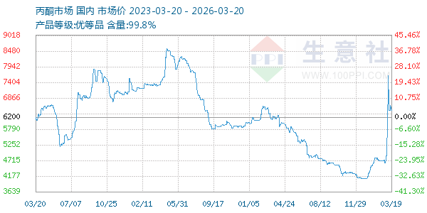丙酮(全国)走势图