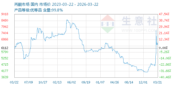 丙酮(全国)走势图