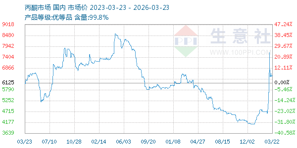 丙酮(全国)走势图