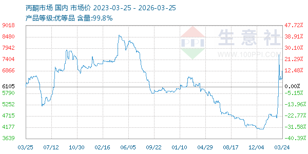 丙酮(全国)走势图