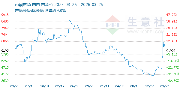 丙酮(全国)走势图