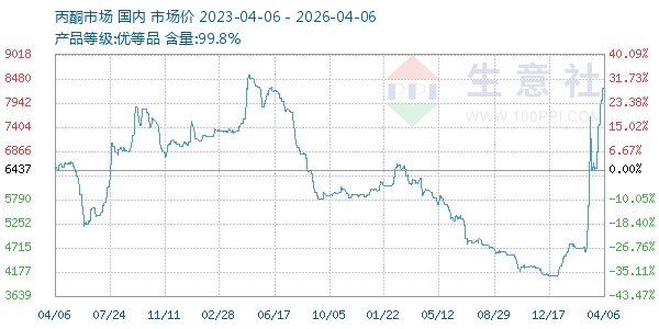 丙酮(全国)走势图