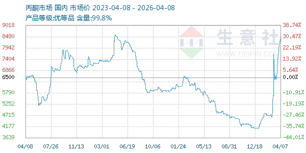 丙酮(全国)走势图