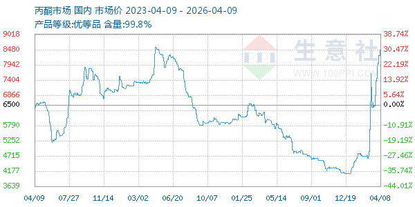 丙酮(全国)走势图