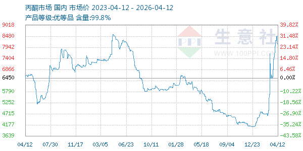 丙酮(全国)走势图