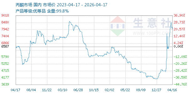 丙酮(全国)走势图