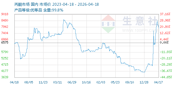 丙酮(全国)走势图