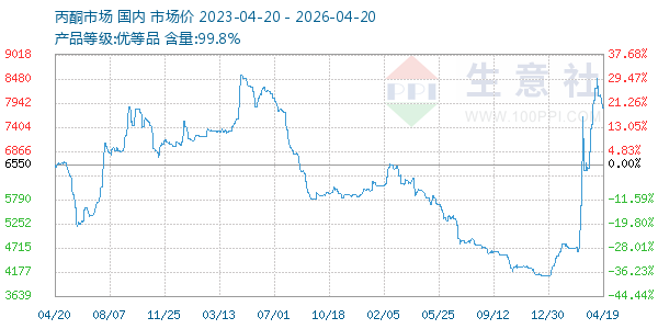 丙酮(全国)走势图