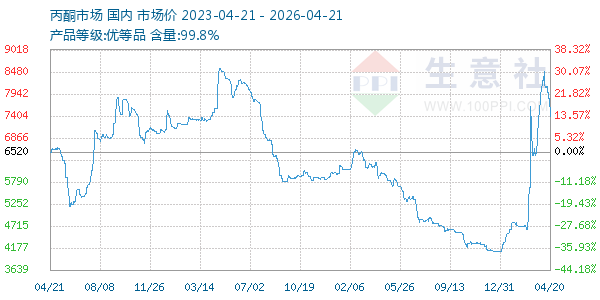 丙酮(全国)走势图