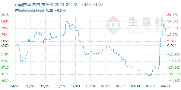 丙酮(全国)走势图