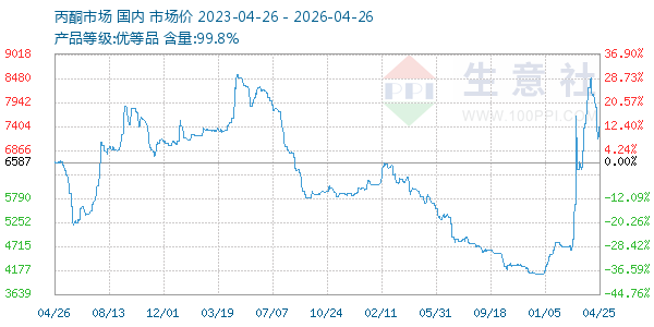 丙酮(全国)走势图