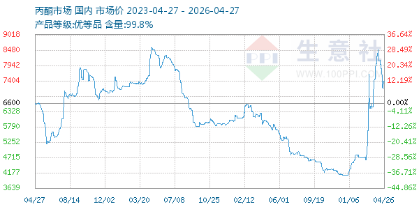 丙酮(全国)走势图