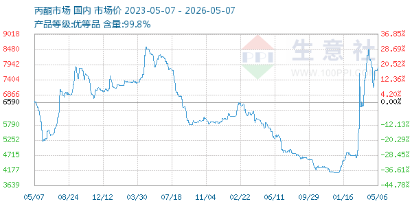 丙酮(全国)走势图