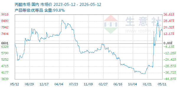 丙酮(全国)走势图