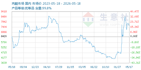丙酮(全国)走势图