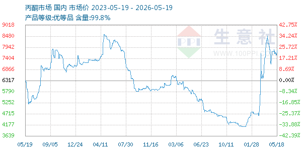丙酮(全国)走势图