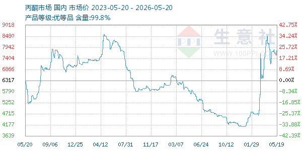 丙酮(全国)走势图