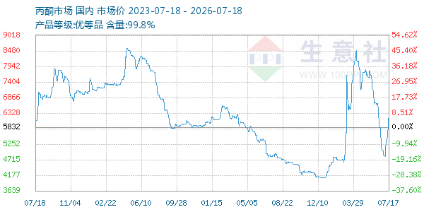 丙酮(全国)走势图