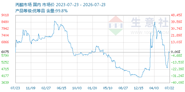 丙酮(全国)走势图