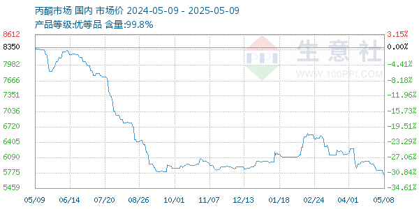 丙酮(全国)走势图