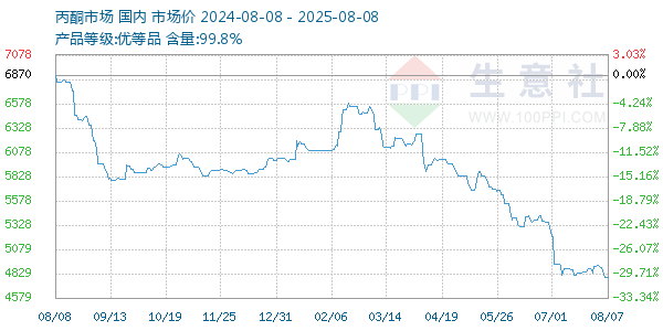 丙酮(全国)走势图