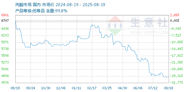 丙酮(全国)走势图