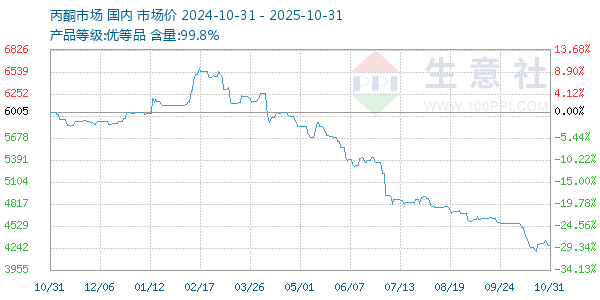 丙酮(全国)走势图