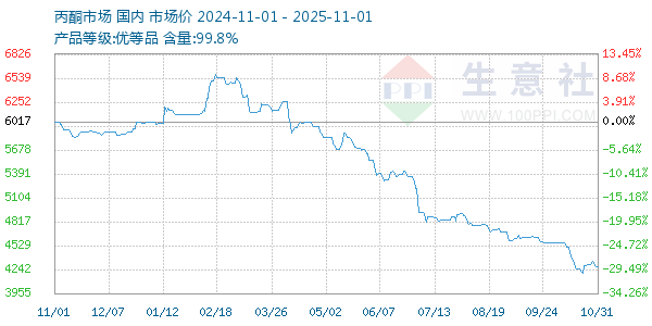 丙酮(全国)走势图