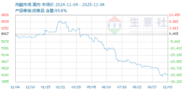丙酮(全国)走势图