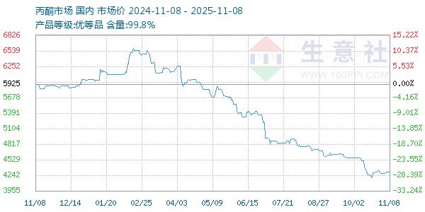丙酮(全国)走势图