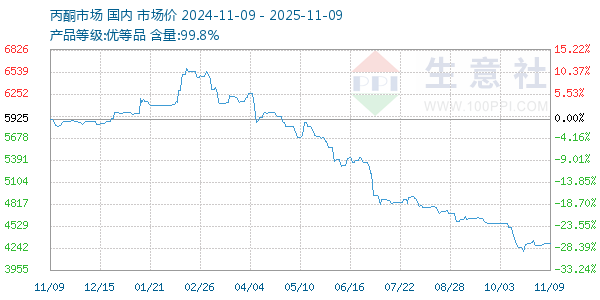 丙酮(全国)走势图