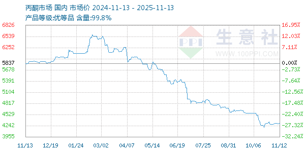 丙酮(全国)走势图