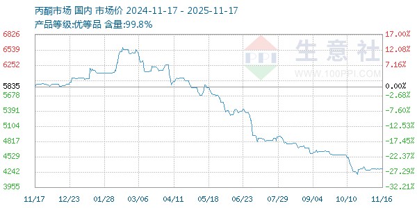 丙酮(全国)走势图