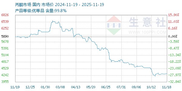 丙酮(全国)走势图