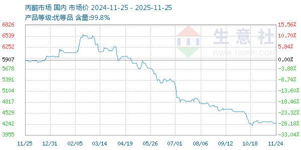 丙酮(全国)走势图