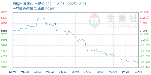 丙酮(全国)走势图