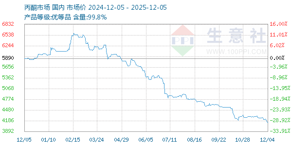 丙酮(全国)走势图