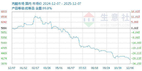 丙酮(全国)走势图