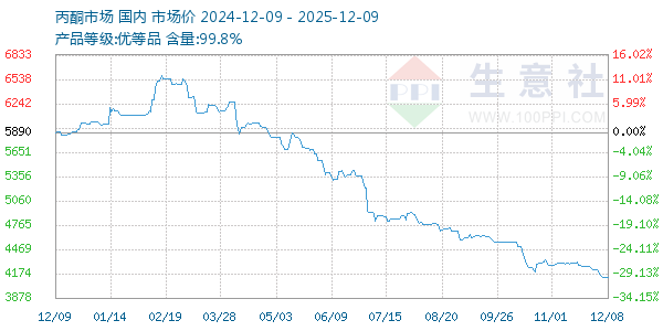 丙酮(全国)走势图
