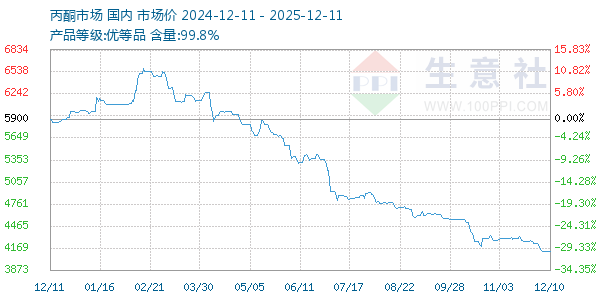 丙酮(全国)走势图