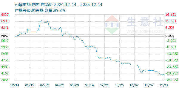 丙酮(全国)走势图