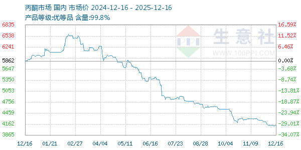 丙酮(全国)走势图