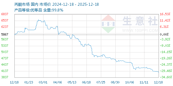 丙酮(全国)走势图