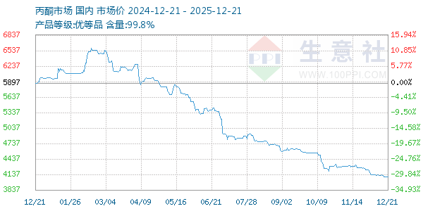 丙酮(全国)走势图