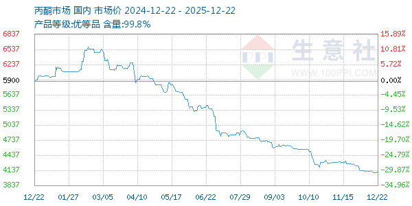 丙酮(全国)走势图