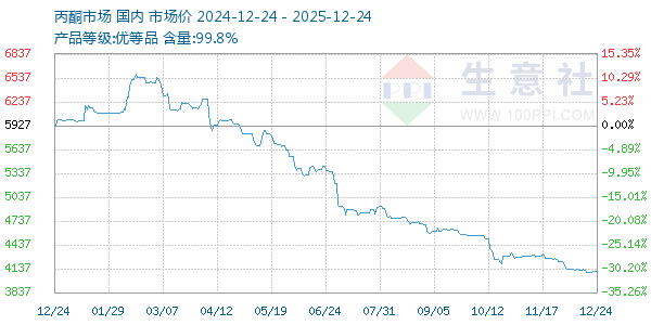 丙酮(全国)走势图