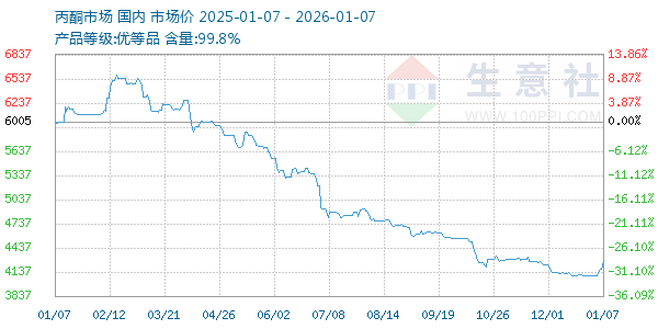 丙酮(全国)走势图