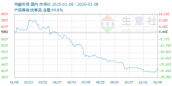 丙酮(全国)走势图
