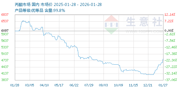 丙酮(全国)走势图