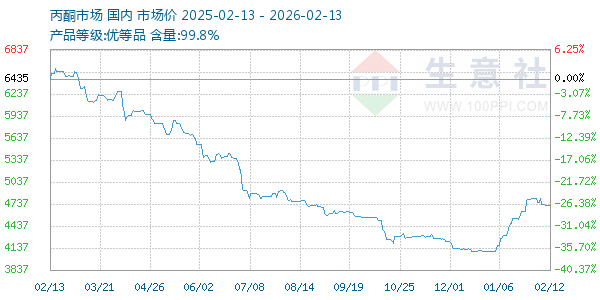 丙酮(全国)走势图